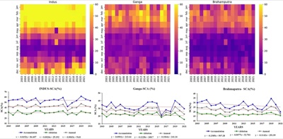 Remote sensing of snow cover dynamics and climate implications in the Indus, Ganga, and Brahmaputra river basins