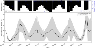 Understanding Volume Estimation Uncertainty of Lakes and Wetlands Using Satellites and Citizen Science